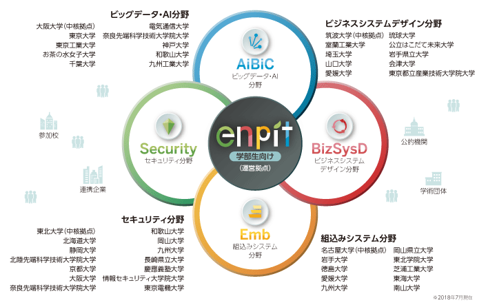 成長分野を支える情報技術人材の育成拠点の形成（enPiT2）の全体構成